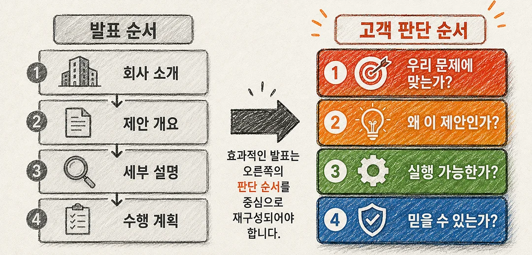 고객의 평가 기준이 발표 순서보다 먼저인 이유-DOPIX
